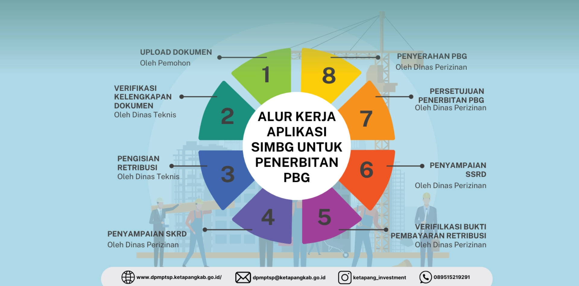 ALUR KERJA APLIKASI SIMBG UNTUK PENERBITAN PBG