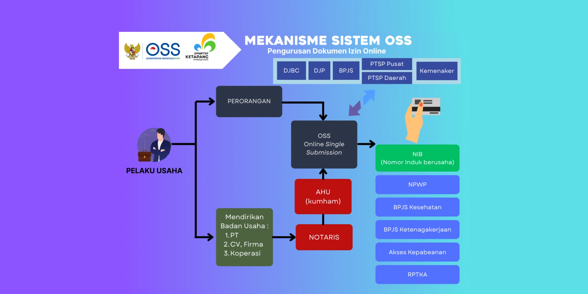 MEKANISME SISTEM OSS